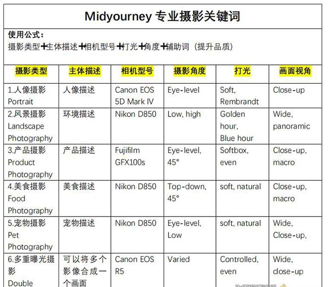 fy2612期-Midjourney关键词-解锁AI绘画专业级人工智能摄影关键词表